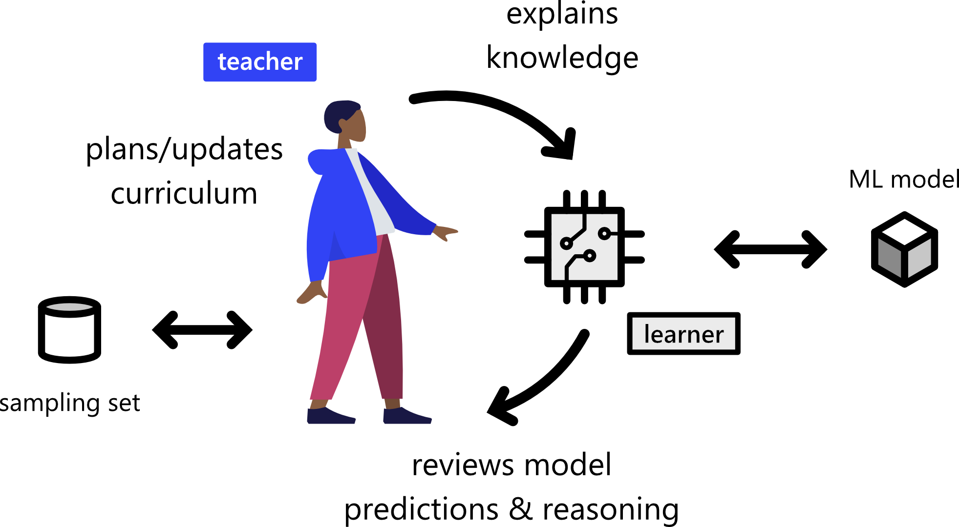 Interactive Machine Teaching