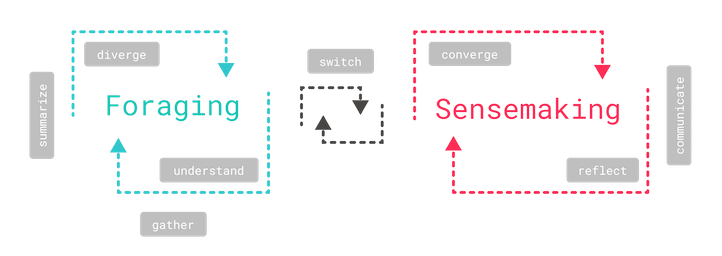 Machine Assisted Sensemaking