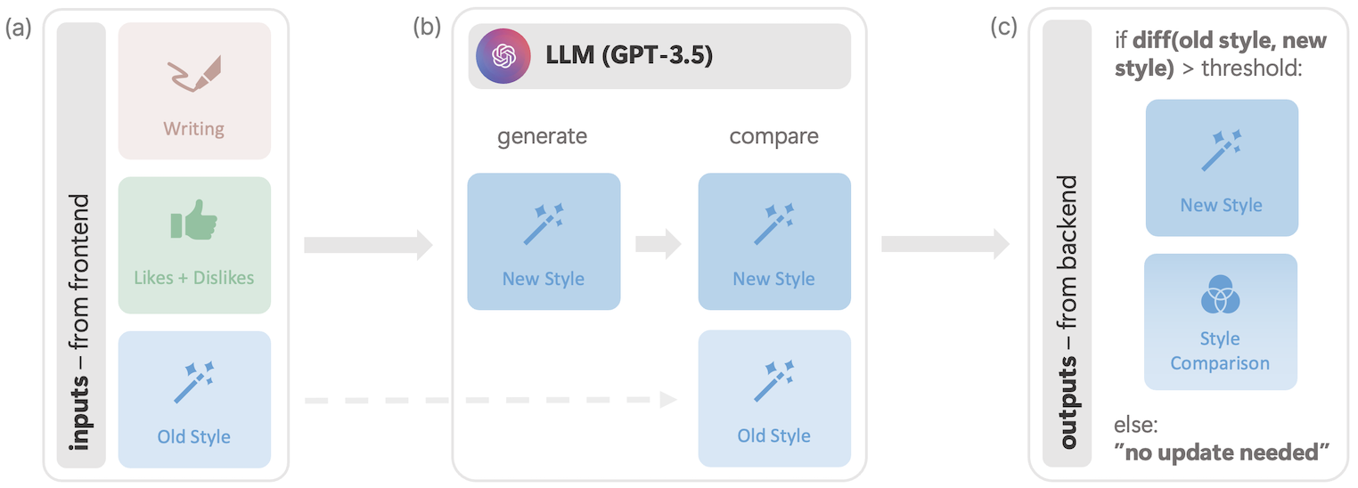 Preserving Agency and Ownership in Human-AI Writing
