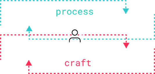 Orchestrating Creativity in the Age of GenAI